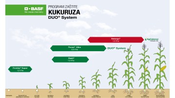 Program zaštite kukuruza DUO® System