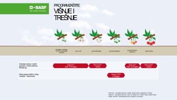 Program zaštite koštićavog voća višnja trešnja